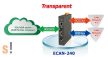 ECAN-240 # Modbus TCP - CAN átjáró, 2 port, ICP DAS