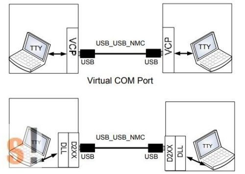 USB NMC-2.5M # USB - USB null modem kábel, FTDI - ICP DAS